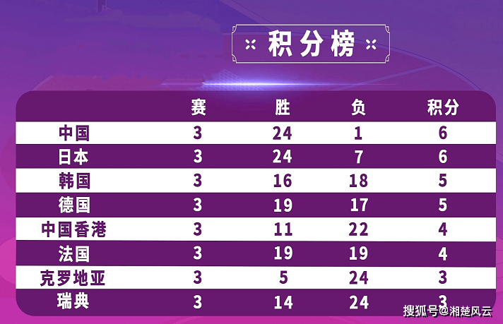 混团世界杯八强赛第二和第三轮赛果出炉，两队六连胜，附12月5日赛程